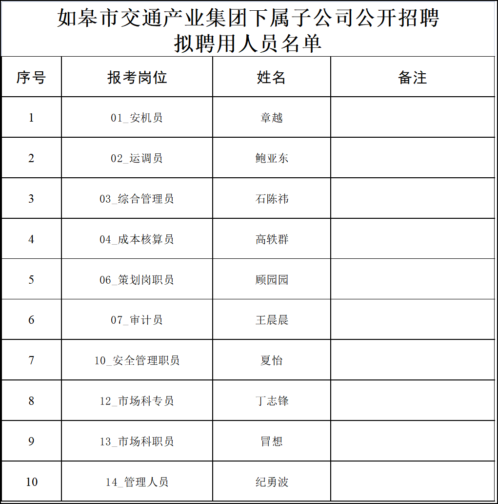 如皋市交通产业集团下属子公司公开招聘拟聘用人员公示（一）